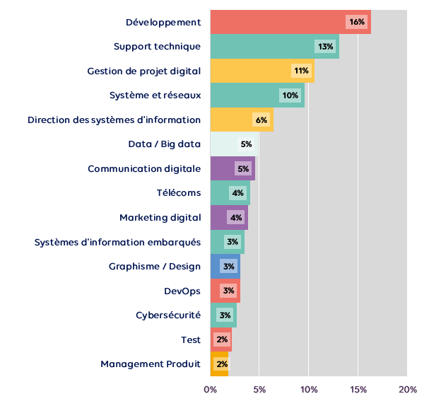 Top 15 des offres d’emploi publiées par métier