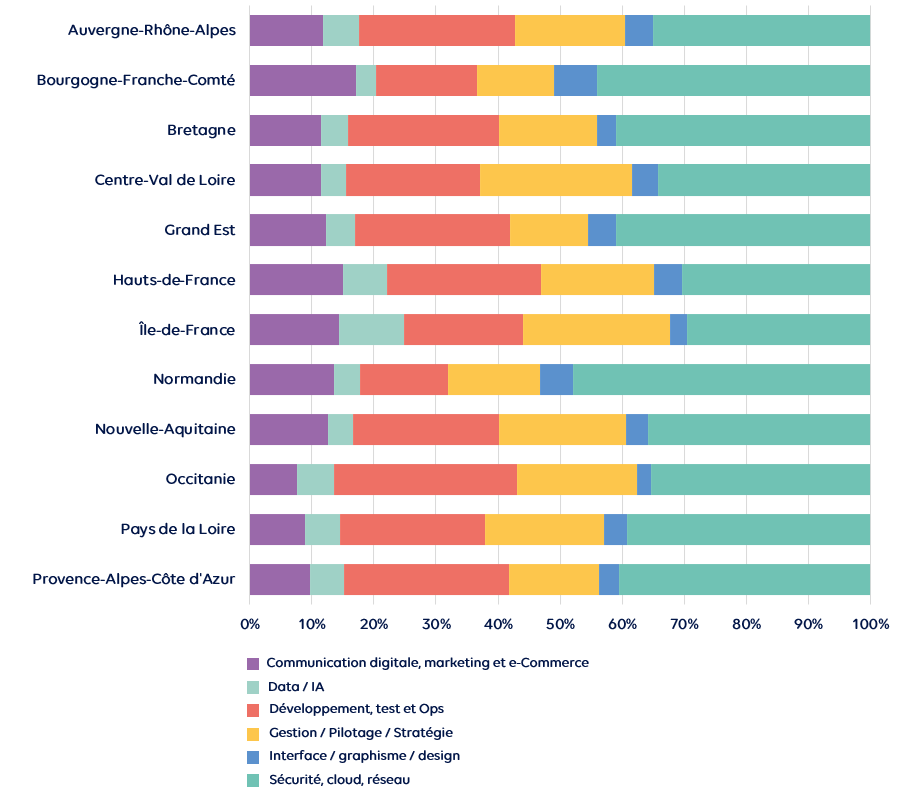 Comparaison régionale de la répartition des offres d’emploi numérique par famille 