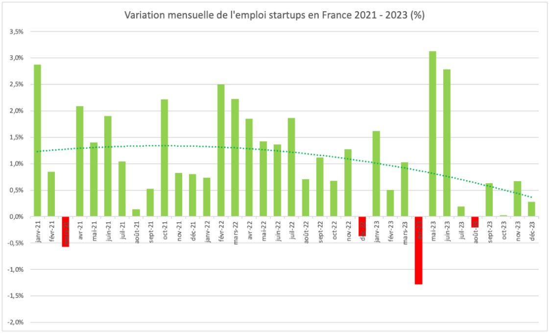 Variation mensuelle de l'emploi startups en France 2021-2023