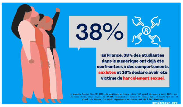 38% confrontées à des comportements sexistes