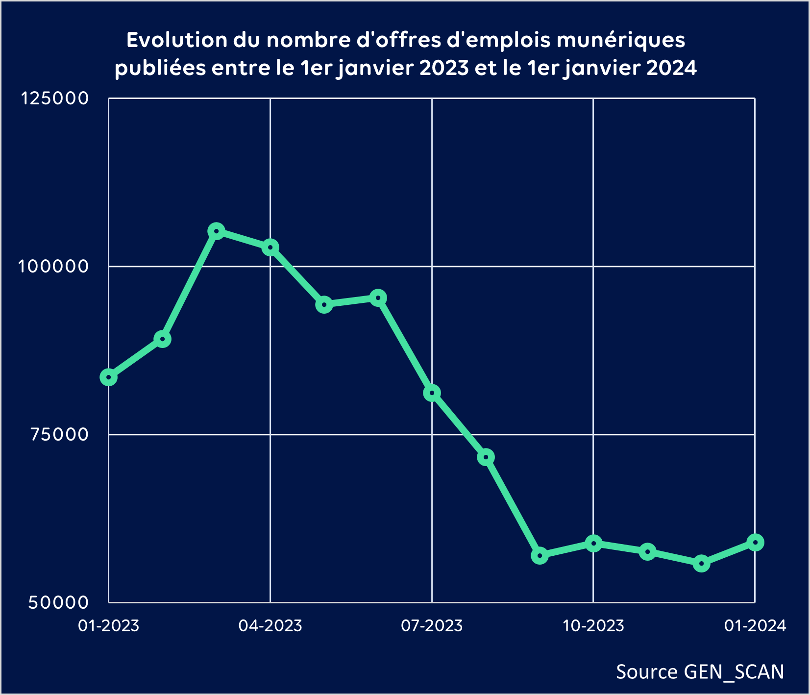 Evolution du nombre d'offres d'emlois numériques publiées entre le 1er janvier 2023 et le 1er janvier 2024 (source GEN_SCAN)