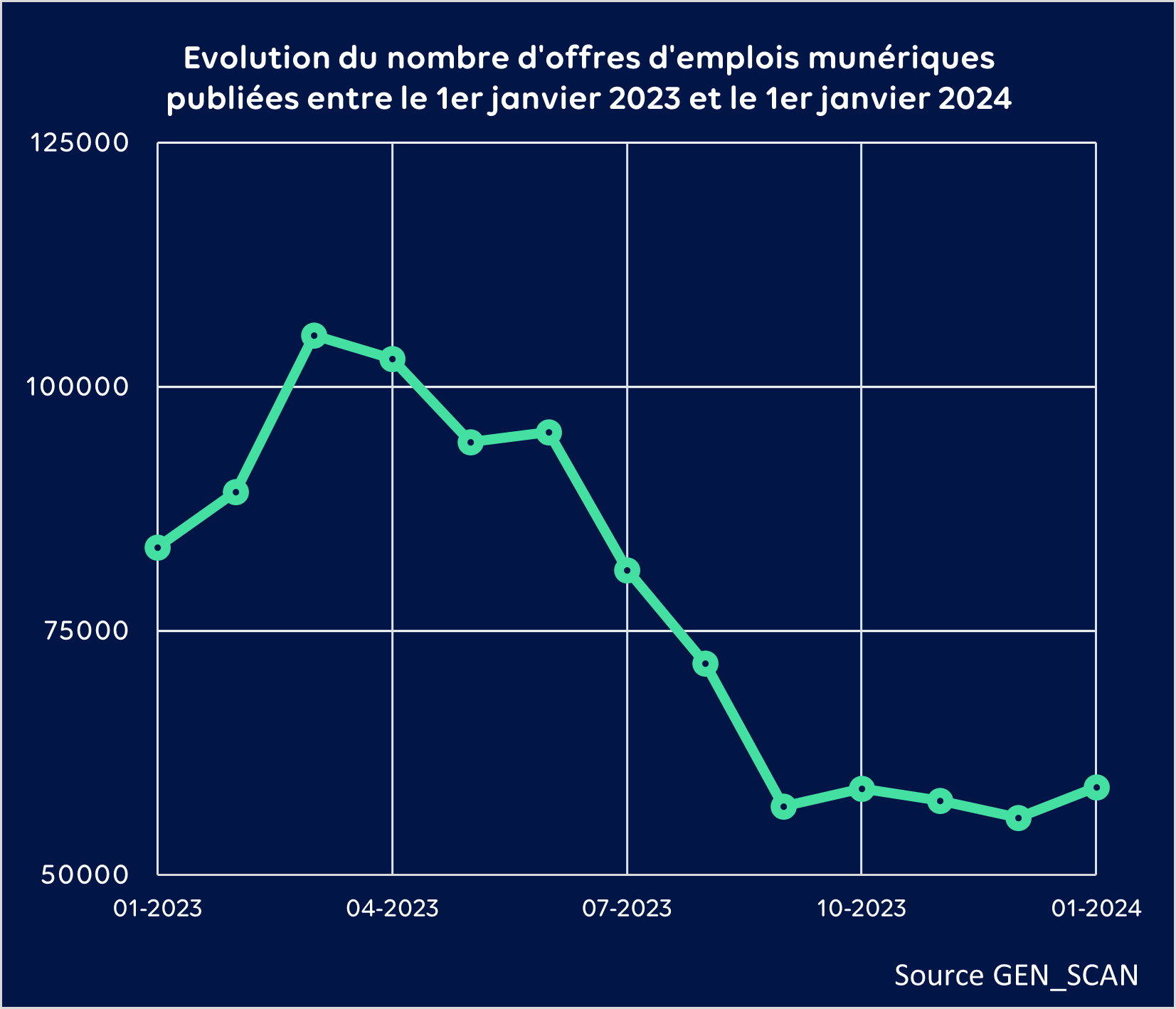 Marché de l'emploi numérique en 2023