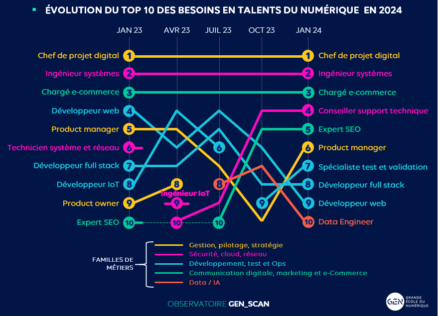 Evolution du top 10 des besoins en talents du numérique en 2023