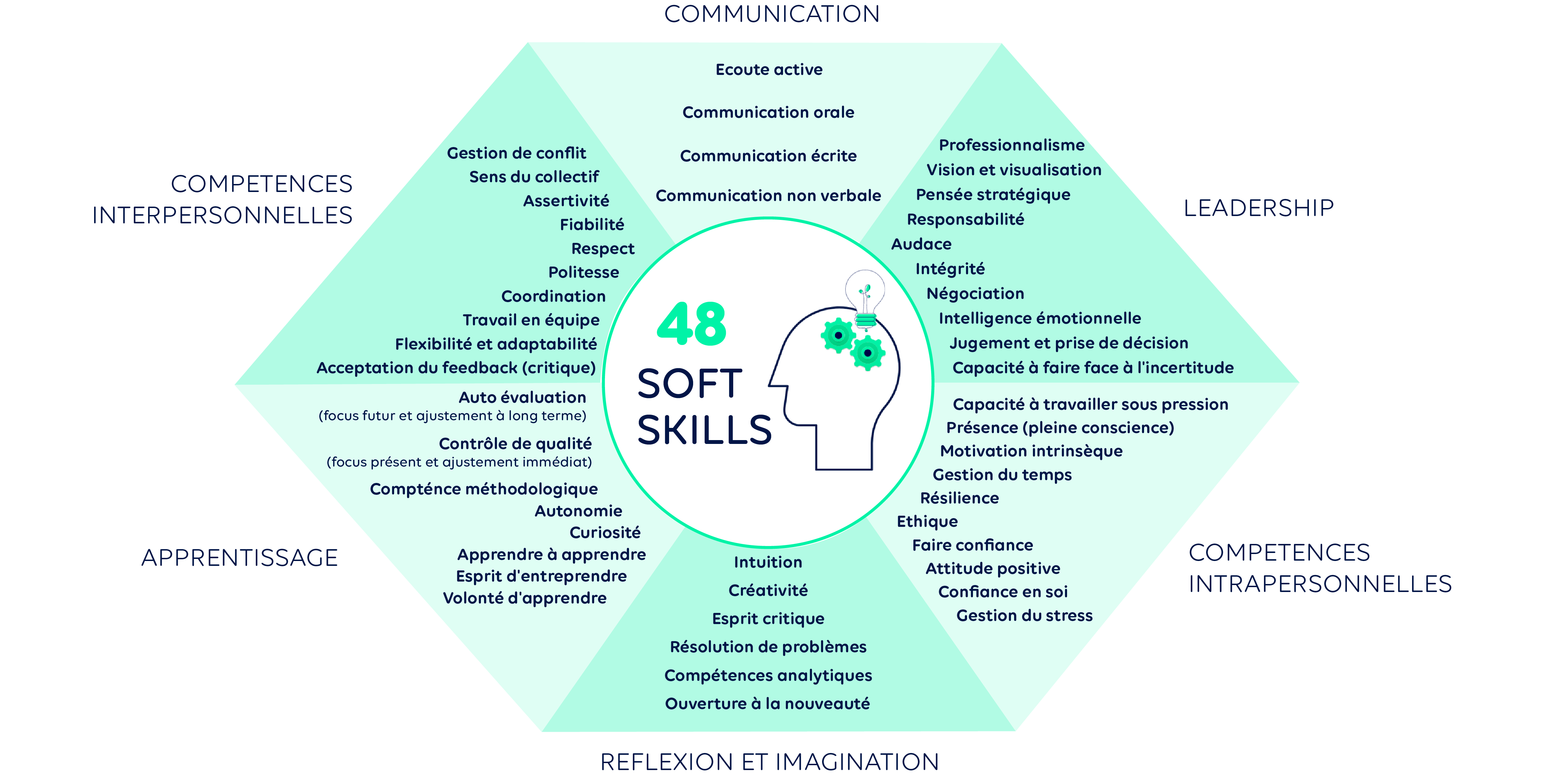 48 soft skills