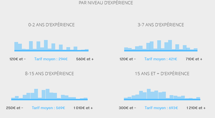  Tarif jour moyen par niveau d’expérience pour des développeurs freelance - Malt.fr