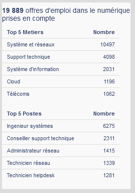 Top 5 métiers et postes