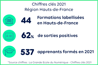 Chiffres clés Hauts-de-France 2021