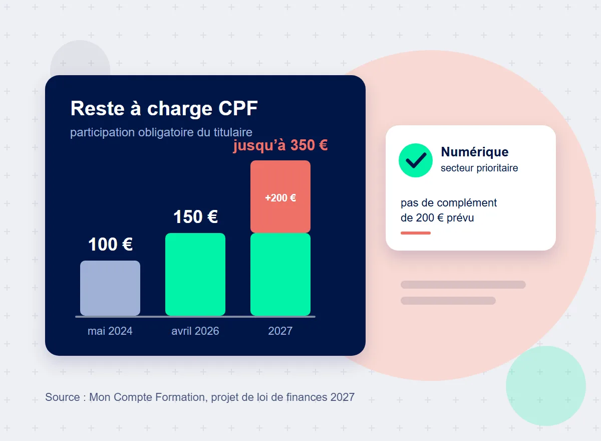 Reste à charge CPF : 100 € en 2024, 150 € en 2026, jusqu’à 350 € en 2027 ; le numérique, secteur prioritaire, épargné