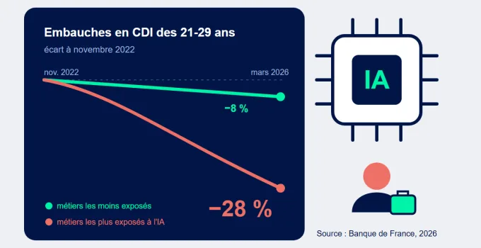 IA et emploi des jeunes : les embauches en CDI ralentissent