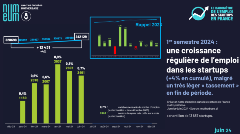 Nombre d'emplois sur les six premiers mois 2024