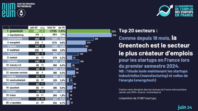 Nombre de recrutements par secteur